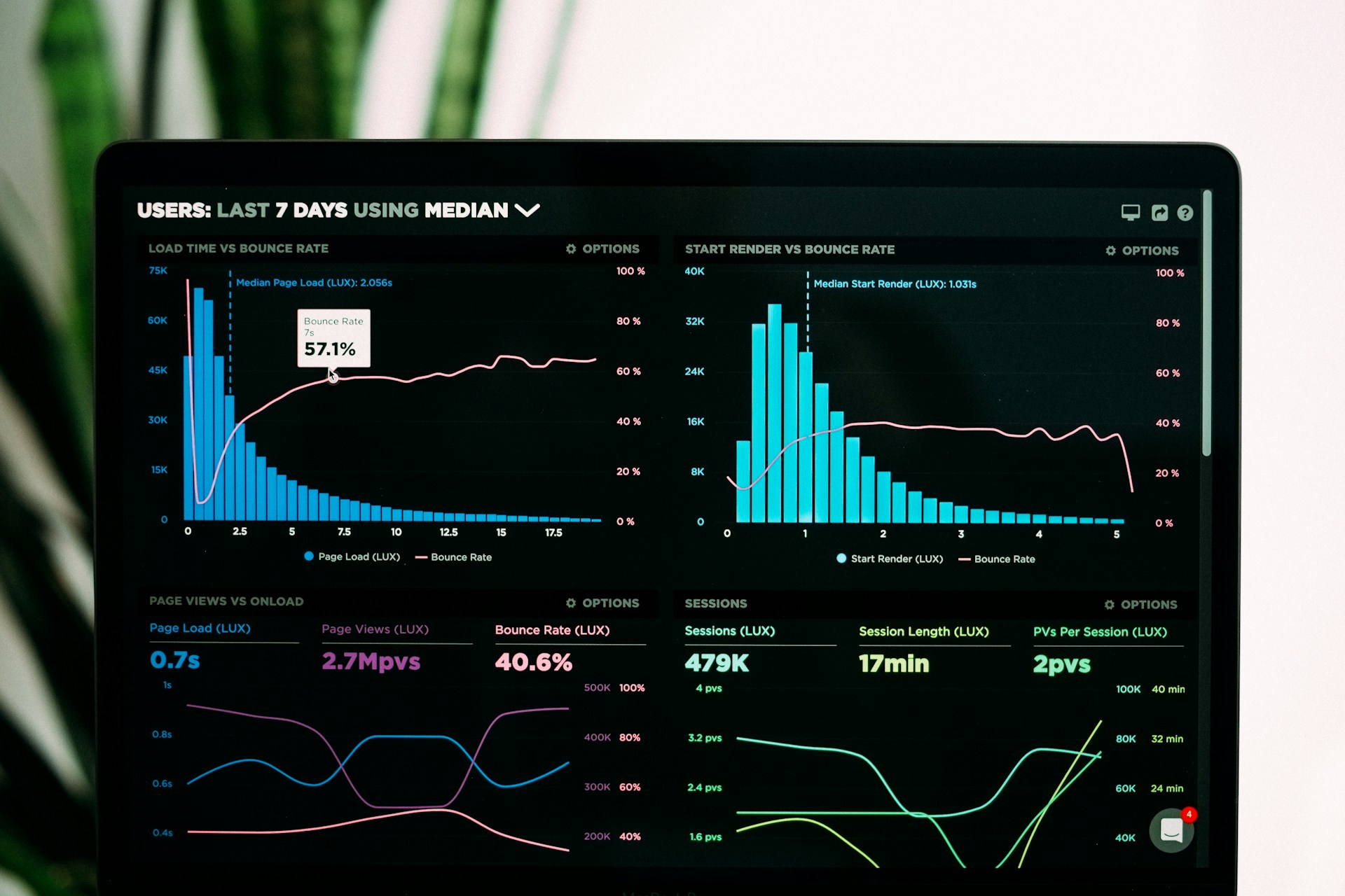 Analytics dashboard showing growth metrics and performance results